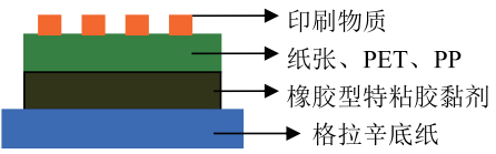 产品构造